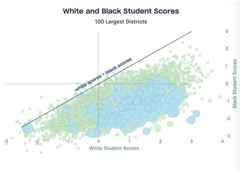 This data shows the racial gap in access to education in the US